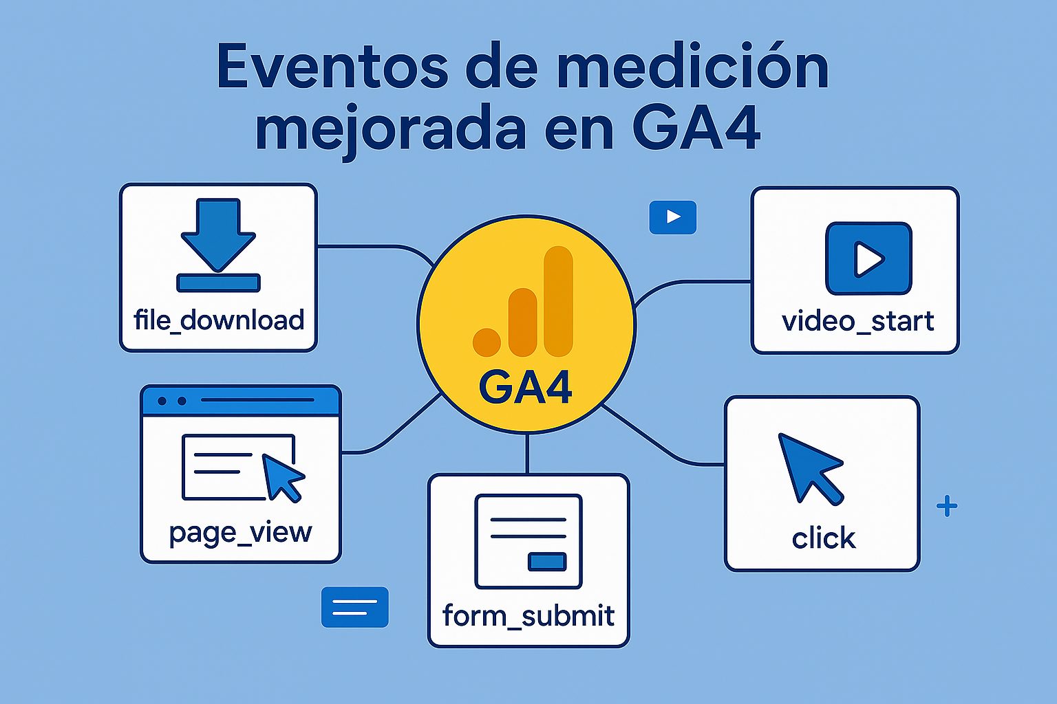 Logo de GA4 en el centro rodeado de los eventos automáticos file_download, video_start, click, form_submit y page_view.