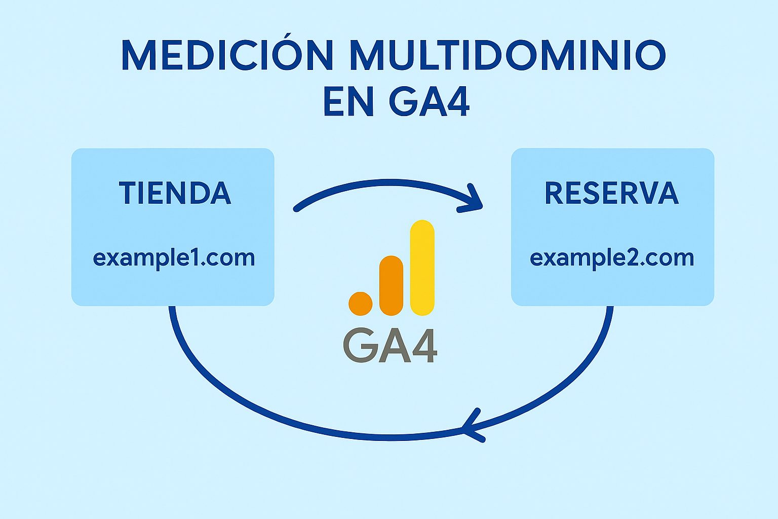 Dos cajas con dominios distintos, tienda y reserva, unidas por flechas circulares alrededor del logo de GA4, ilustrando la medición multidominio.